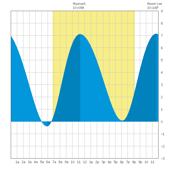 Blackbeard Island tide chart for Tuesday, August 12, 2025