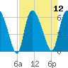 Blackbeard Island tide chart for Tuesday, August 12, 2025