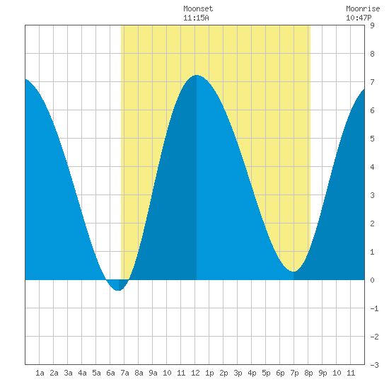 Blackbeard Island tide chart for Wednesday, August 13, 2025