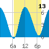 Blackbeard Island tide chart for Wednesday, August 13, 2025