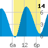 Blackbeard Island tide chart for Thursday, August 14, 2025