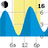 Blackbeard Island tide chart for Saturday, August 16, 2025