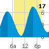 Blackbeard Island tide chart for Sunday, August 17, 2025