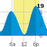 Blackbeard Island tide chart for Tuesday, August 19, 2025