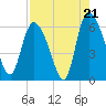 Blackbeard Island tide chart for Thursday, August 21, 2025