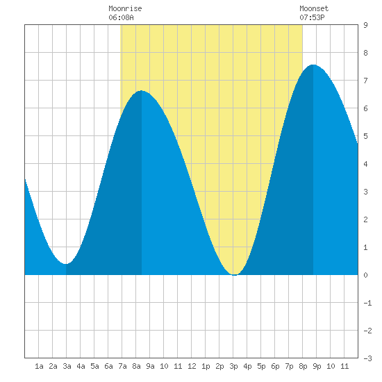 Blackbeard Island tide chart for Friday, August 22, 2025