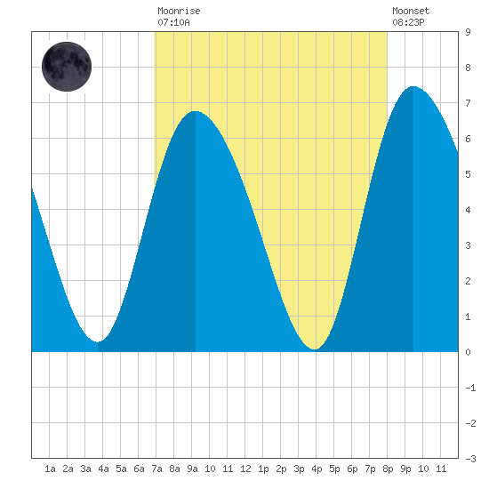 Blackbeard Island tide chart for Saturday, August 23, 2025