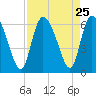 Blackbeard Island tide chart for Monday, August 25, 2025