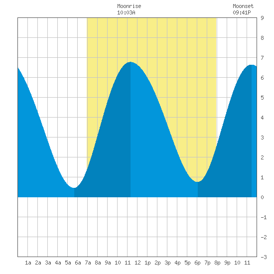 Blackbeard Island tide chart for Tuesday, August 26, 2025