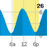 Blackbeard Island tide chart for Tuesday, August 26, 2025