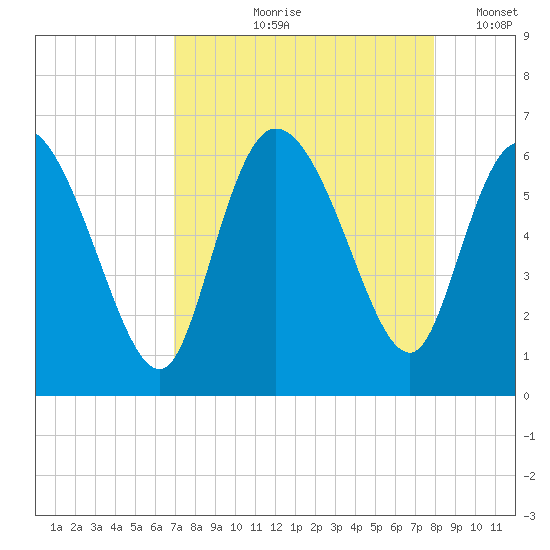 Blackbeard Island tide chart for Wednesday, August 27, 2025