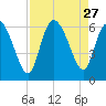 Blackbeard Island tide chart for Wednesday, August 27, 2025