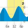 Blackbeard Island tide chart for Saturday, August 2, 2025