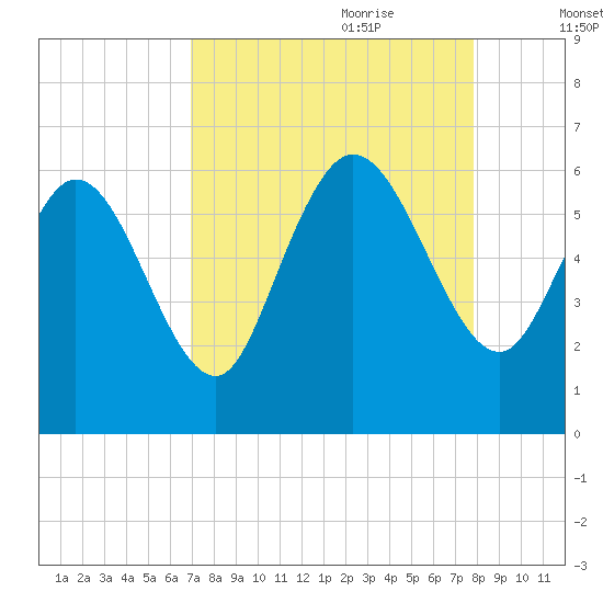 Blackbeard Island tide chart for Saturday, August 30, 2025