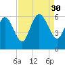 Blackbeard Island tide chart for Saturday, August 30, 2025