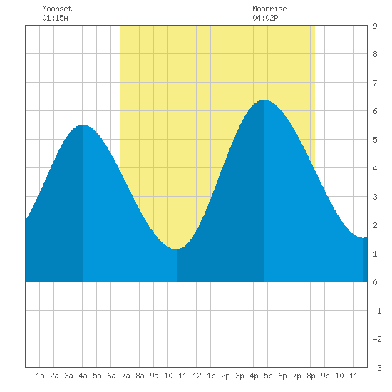Blackbeard Island tide chart for Sunday, August 3, 2025