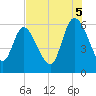 Blackbeard Island tide chart for Tuesday, August 5, 2025