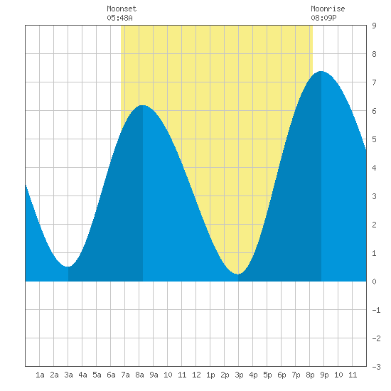 Blackbeard Island tide chart for Friday, August 8, 2025