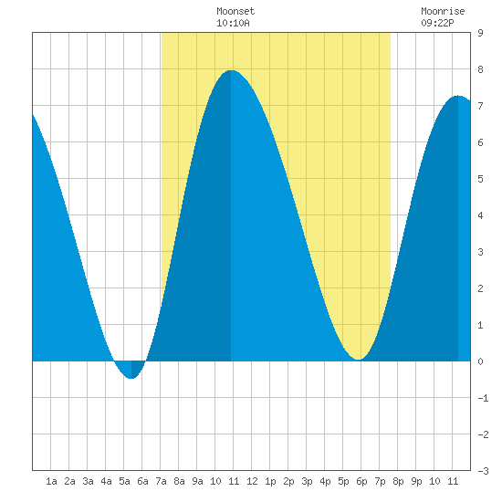 Blackbeard Island tide chart for Wednesday, September 10, 2025