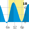 Blackbeard Island tide chart for Wednesday, September 10, 2025