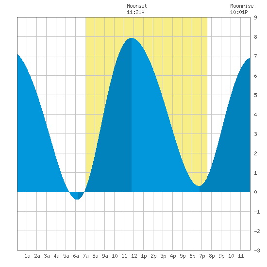 Blackbeard Island tide chart for Thursday, September 11, 2025