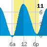 Blackbeard Island tide chart for Thursday, September 11, 2025
