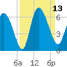 Blackbeard Island tide chart for Saturday, September 13, 2025