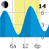 Blackbeard Island tide chart for Sunday, September 14, 2025