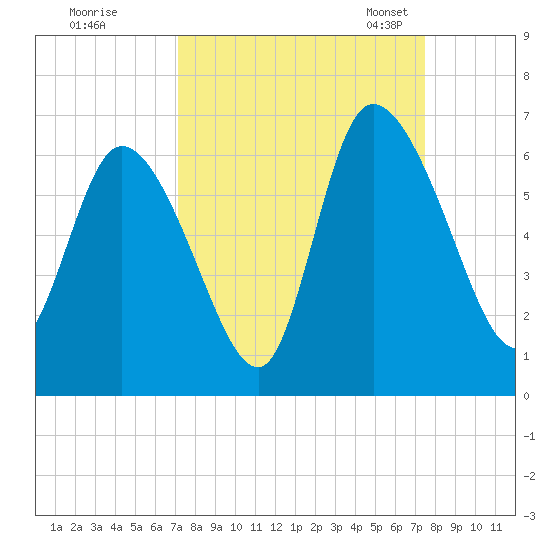 Blackbeard Island tide chart for Tuesday, September 16, 2025