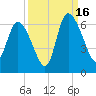 Blackbeard Island tide chart for Tuesday, September 16, 2025