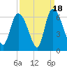 Blackbeard Island tide chart for Thursday, September 18, 2025
