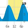 Blackbeard Island tide chart for Friday, September 19, 2025