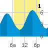 Blackbeard Island tide chart for Monday, September 1, 2025