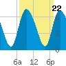 Blackbeard Island tide chart for Monday, September 22, 2025