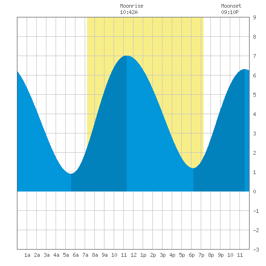 Blackbeard Island tide chart for Thursday, September 25, 2025