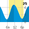 Blackbeard Island tide chart for Thursday, September 25, 2025