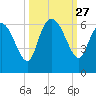 Blackbeard Island tide chart for Saturday, September 27, 2025