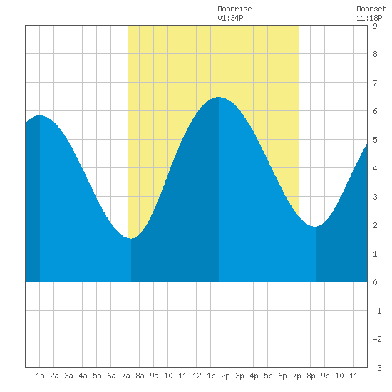 Blackbeard Island tide chart for Sunday, September 28, 2025
