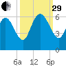 Blackbeard Island tide chart for Monday, September 29, 2025