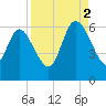 Blackbeard Island tide chart for Tuesday, September 2, 2025