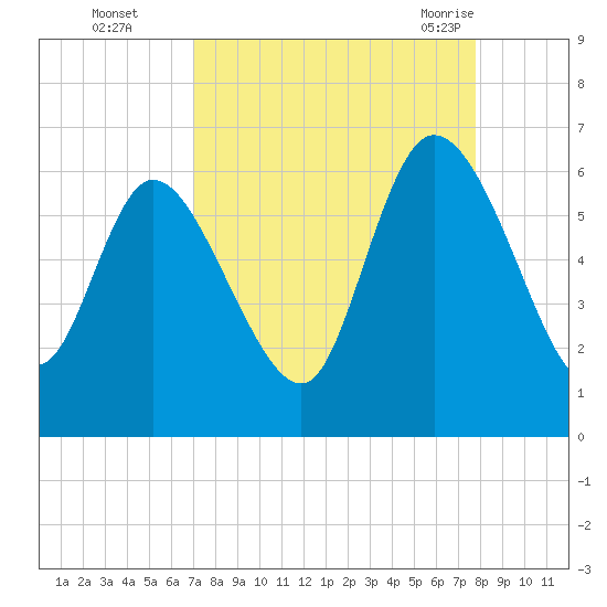 Blackbeard Island tide chart for Wednesday, September 3, 2025