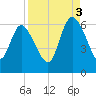 Blackbeard Island tide chart for Wednesday, September 3, 2025