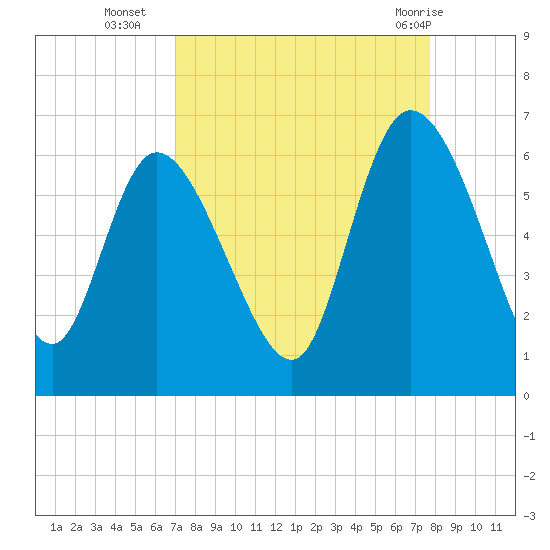 Blackbeard Island tide chart for Thursday, September 4, 2025