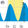 Blackbeard Island tide chart for Sunday, September 7, 2025