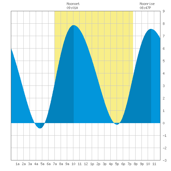 Blackbeard Island tide chart for Tuesday, September 9, 2025