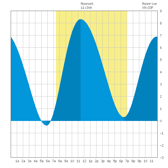 Blackbeard Island tide chart for Friday, October 10, 2025