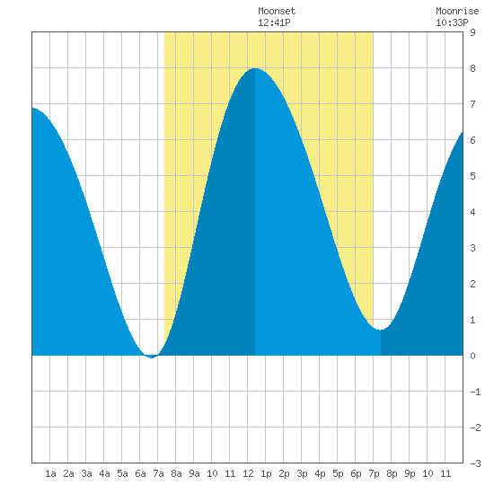 Blackbeard Island tide chart for Saturday, October 11, 2025