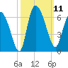 Blackbeard Island tide chart for Saturday, October 11, 2025