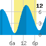 Blackbeard Island tide chart for Sunday, October 12, 2025