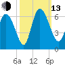 Blackbeard Island tide chart for Monday, October 13, 2025